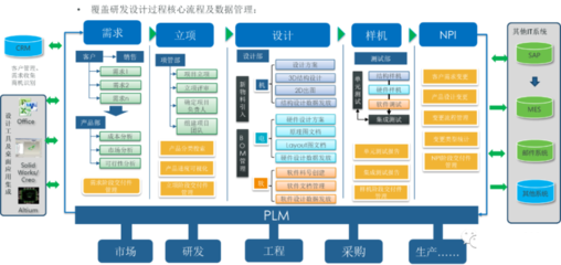 工厂信息化系统(ERP、PLM、MES、WMS)架构